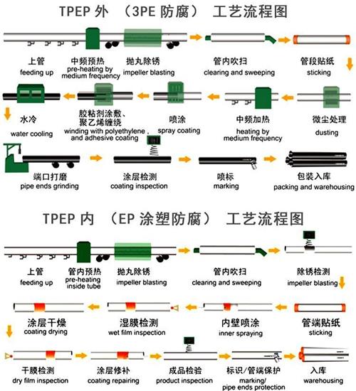 甘南加强级tpep防腐钢管工艺流程