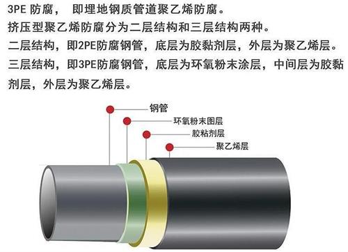 甘南加强级3pe防腐钢管结构特点