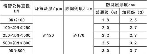 甘南加强级3pe防腐钢管涂层参数