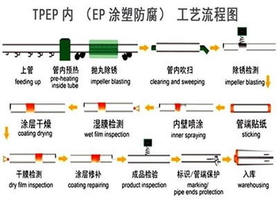 甘南TPEP防腐钢管厂家工艺